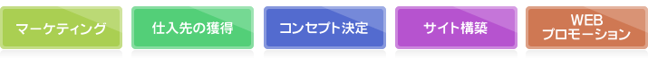 仕入先の確保からネットショップでの販売まで自社運営