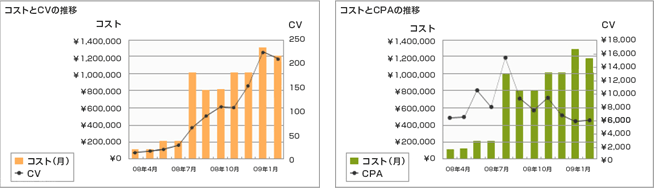 運営結果（コストとCVの推移/コストとCPAの推移）