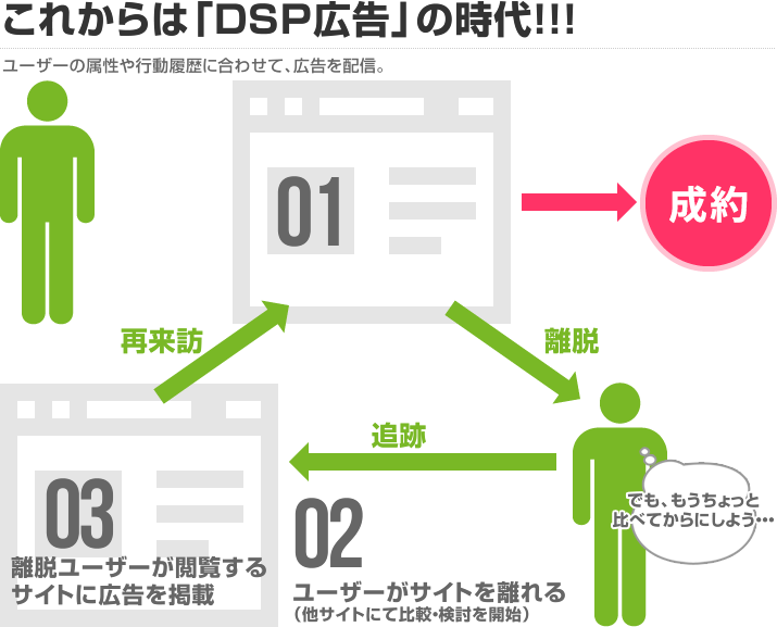 これからは「DSP広告」の時代!!!