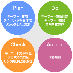 3.E-NAのリスティング広告運営