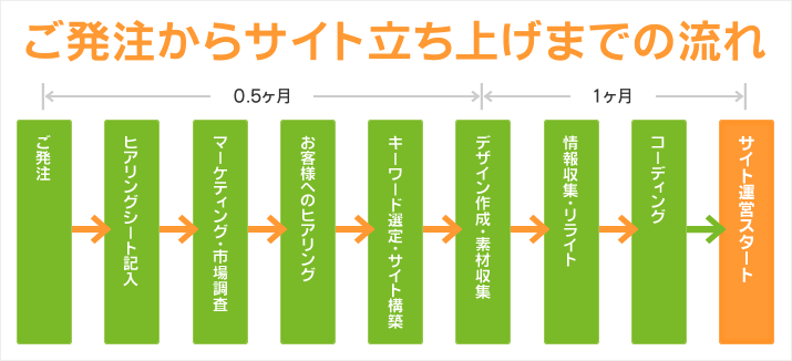 ご発注からサイト立ち上げまでの流れ