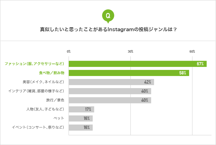 Q.真似したいと思ったことがあるInstagramの投稿ジャンルは?