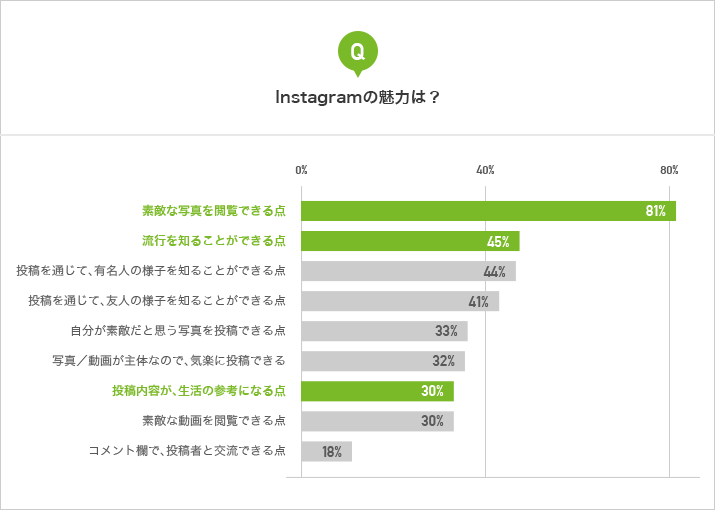 Q.Instagramの魅力は？