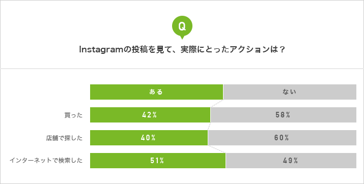 Q.Instagramの投稿を見て、実際にとったアクションは?